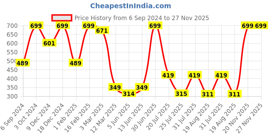 myntra.com Cotstyle Men Pack Of 5 Ankle-Length Socks cotstyle Price History Graph from 6 Sep 2024 to 27 Nov 2025