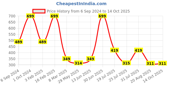 myntra.com Cotstyle Men Pack Of 5 Anti-Bacterial Shoe Liners cotstyle Price History Graph from 6 Sep 2024 to 14 Oct 2025