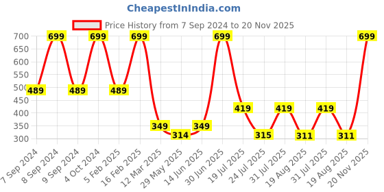 myntra.com Cotstyle Men Pack Of 5 Bamboo Anti-Bacterial Shoe Liners cotstyle Price History Graph from 7 Sep 2024 to 20 Nov 2025