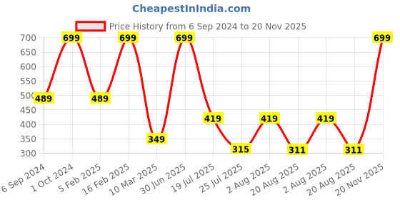 myntra.com Cotstyle Men Pack Of 5 Calf Length Socks cotstyle Price History Graph from 6 Sep 2024 to 20 Nov 2025