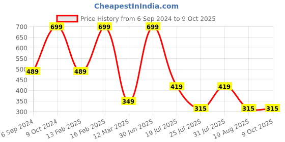 myntra.com Cotstyle Men Pack Of 5 Patterned Ankle-Length Socks cotstyle Price History Graph from 6 Sep 2024 to 9 Oct 2025