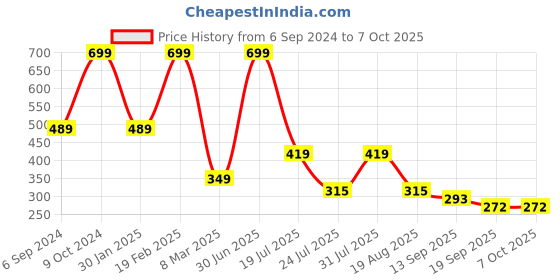 myntra.com Cotstyle Men Pack Of 5 Patterned Shoe Liners Socks cotstyle Price History Graph from 6 Sep 2024 to 6 Oct 2025
