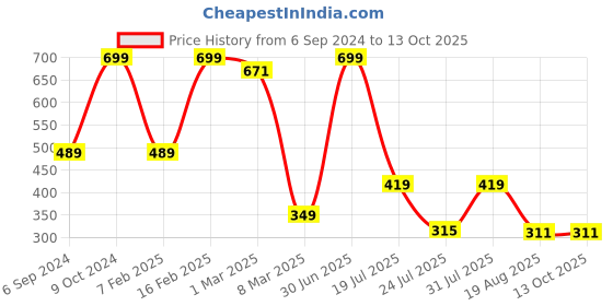 myntra.com Cotstyle Men Pack Of 5 Shoe Liners Socks cotstyle Price History Graph from 6 Sep 2024 to 12 Oct 2025