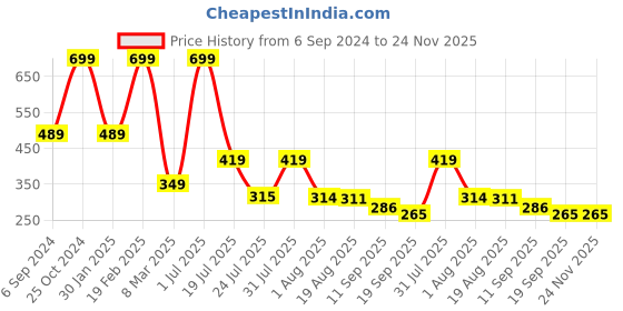 myntra.com Cotstyle Men Pack Of 5 Striped Ankle-Length Socks cotstyle Price History Graph from 6 Sep 2024 to 23 Nov 2025