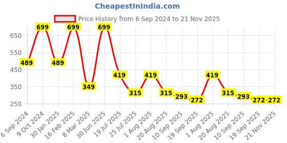 myntra.com Cotstyle Men Pack Of 5 Striped Low Ankle Socks cotstyle Price History Graph from 6 Sep 2024 to 20 Nov 2025