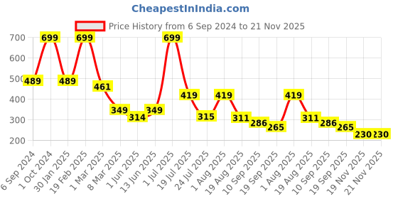 myntra.com Cotstyle Men Pack Of 5 Striped No-Show Socks cotstyle Price History Graph from 6 Sep 2024 to 20 Nov 2025