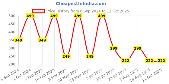 myntra.com Cotstyle Men Patterned Cotton Ankle Length Socks cotstyle Price History Graph from 6 Sep 2024 to 9 Oct 2025