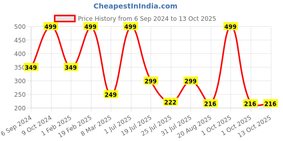 myntra.com Cotstyle Men Patterned Cotton Ankle Length Socks cotstyle Price History Graph from 6 Sep 2024 to 12 Oct 2025
