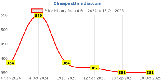 myntra.com Cotstyle Men Ribbed Thermal Bottoms cotstyle Price History Graph from 6 Sep 2024 to 18 Oct 2025