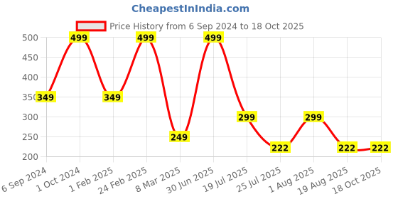 myntra.com Cotstyle Pack Of 2 Cotton Ankle Length Socks cotstyle Price History Graph from 6 Sep 2024 to 18 Oct 2025