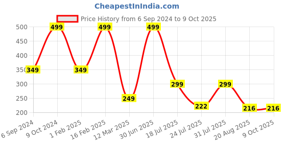 myntra.com Cotstyle Pack Of 2 Patterned Cotton Ankle Length Socks cotstyle Price History Graph from 6 Sep 2024 to 9 Oct 2025