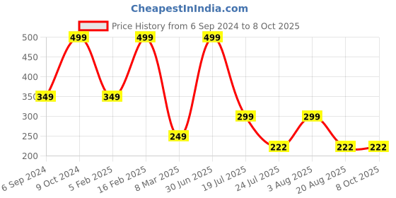 myntra.com Cotstyle Pack Of 2 Patterned Cotton Ankle Length Socks cotstyle Price History Graph from 6 Sep 2024 to 8 Oct 2025