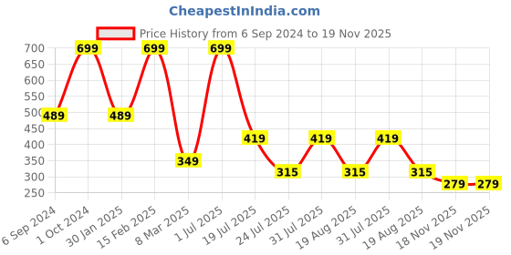 myntra.com Cotstyle Pack Of 3 Ankle-Length Socks cotstyle Price History Graph from 6 Sep 2024 to 18 Nov 2025