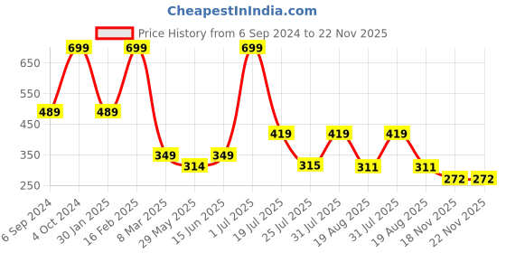 myntra.com Cotstyle Pack Of 3 Anti-Bacterial Ankle-Length Socks cotstyle Price History Graph from 6 Sep 2024 to 22 Nov 2025