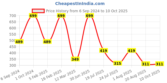 myntra.com Cotstyle Pack Of 3 Assorted Calf-Length Socks cotstyle Price History Graph from 6 Sep 2024 to 9 Oct 2025