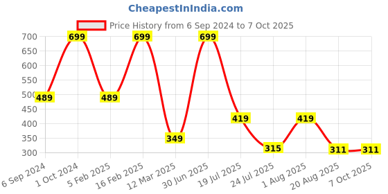 myntra.com Cotstyle Pack Of 3 Assorted Shoe Liners cotstyle Price History Graph from 6 Sep 2024 to 7 Oct 2025