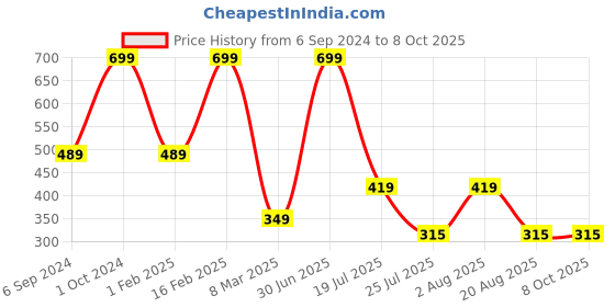 myntra.com Cotstyle Pack Of 3 Patterned Ankle-Length Socks cotstyle Price History Graph from 6 Sep 2024 to 7 Oct 2025