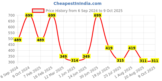 myntra.com Cotstyle Pack Of 3 Patterned Crew Socks cotstyle Price History Graph from 6 Sep 2024 to 8 Oct 2025