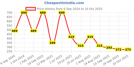 myntra.com Cotstyle Pack Of 3 Patterned Pure Cotton Above Ankle-Length Socks cotstyle Price History Graph from 6 Sep 2024 to 9 Oct 2025