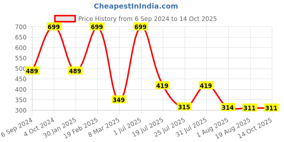 myntra.com Cotstyle Pack Of 5 Ankle-Length Socks cotstyle Price History Graph from 6 Sep 2024 to 13 Oct 2025