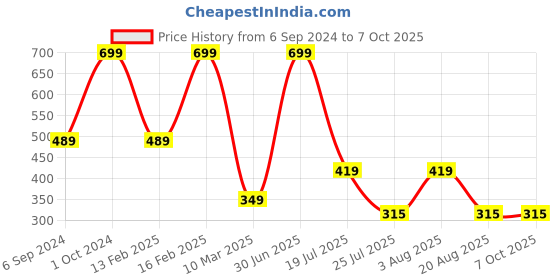 myntra.com Cotstyle Pack Of 5 Assorted Ankle-Length Socks cotstyle Price History Graph from 6 Sep 2024 to 6 Oct 2025
