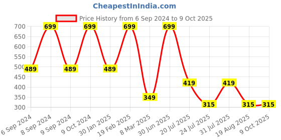 myntra.com Cotstyle Pack Of 5 Assorted Ankle-Length Socks cotstyle Price History Graph from 6 Sep 2024 to 8 Oct 2025