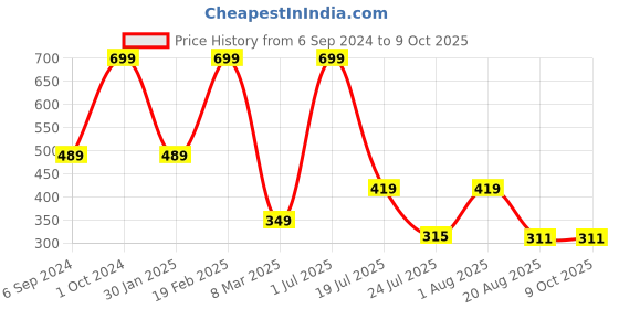myntra.com Cotstyle Pack Of 5 Assorted Calf-Length Socks cotstyle Price History Graph from 6 Sep 2024 to 8 Oct 2025