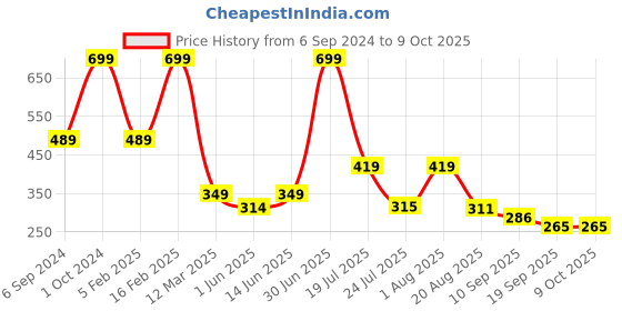 myntra.com Cotstyle Pack Of 5 Assorted Calf-Length Socks cotstyle Price History Graph from 6 Sep 2024 to 9 Oct 2025