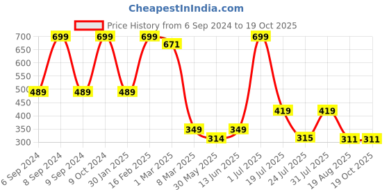 myntra.com Cotstyle Pack Of 5 Low Ankle Socks cotstyle Price History Graph from 6 Sep 2024 to 18 Oct 2025