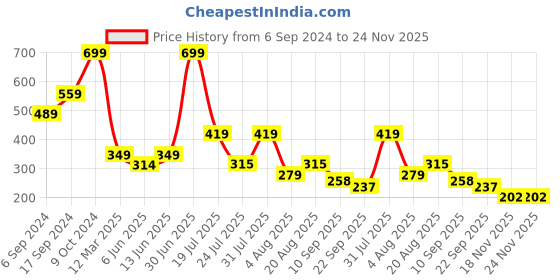 myntra.com Cotstyle Pack Of 5 Low Ankle Socks cotstyle Price History Graph from 6 Sep 2024 to 23 Nov 2025