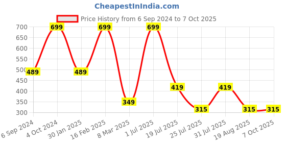 myntra.com Cotstyle Pack Of 5 Patterned Ankle-Length Socks cotstyle Price History Graph from 6 Sep 2024 to 7 Oct 2025