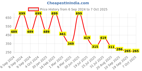 myntra.com Cotstyle Pack Of 5 Patterned No-Show Socks cotstyle Price History Graph from 6 Sep 2024 to 5 Oct 2025