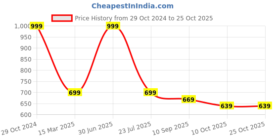 myntra.com Cotstyle Polo Collar Cotton T-shirt cotstyle Price History Graph from 29 Oct 2024 to 24 Oct 2025