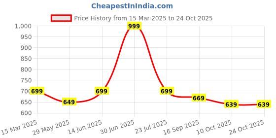 myntra.com Cotstyle Polo Collar Cotton T-shirt cotstyle Price History Graph from 15 Mar 2025 to 24 Oct 2025