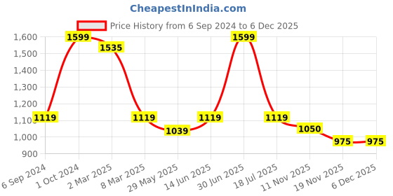 myntra.com Cotstyle Premium Cotton Formal Shirt cotstyle Price History Graph from 6 Sep 2024 to 6 Dec 2025