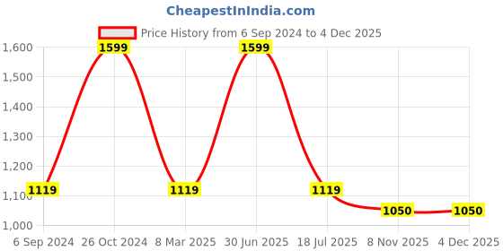 myntra.com Cotstyle Premium Geometric Printed Cotton Formal Shirt cotstyle Price History Graph from 6 Sep 2024 to 4 Dec 2025