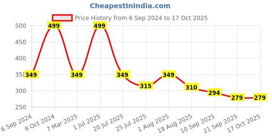 myntra.com Cotstyle Printed Cotton Boxer Bxr_1006_White-S cotstyle Price History Graph from 6 Sep 2024 to 16 Oct 2025