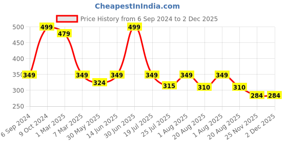 myntra.com Cotstyle Printed Pure Cotton Boxer Bxr_1005_Navy Blue-S cotstyle Price History Graph from 6 Sep 2024 to 1 Dec 2025