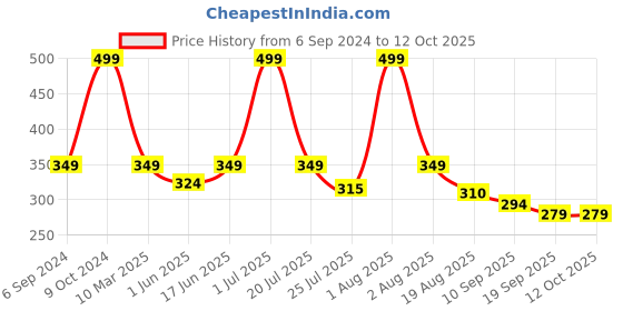 myntra.com Cotstyle Printed Pure Cotton Boxer Bxr_1025_Red-S cotstyle Price History Graph from 6 Sep 2024 to 12 Oct 2025