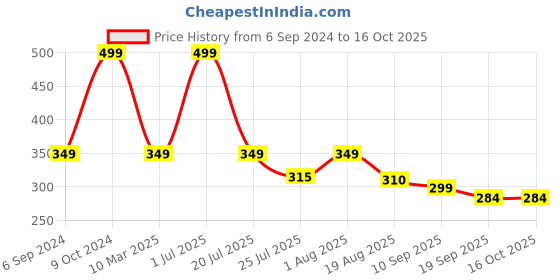 myntra.com Cotstyle Printed Pure Cotton Boxers cotstyle Price History Graph from 6 Sep 2024 to 15 Oct 2025