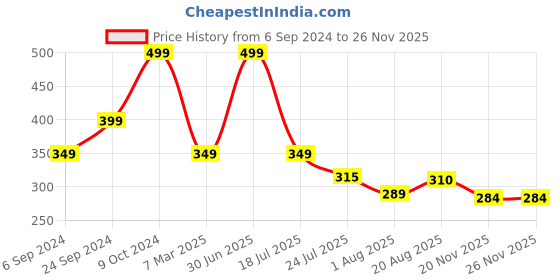 myntra.com Cotstyle Printed Pure Cotton Boxers cotstyle Price History Graph from 6 Sep 2024 to 25 Nov 2025