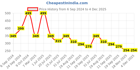 myntra.com Cotstyle Printed Pure Cotton Boxers cotstyle Price History Graph from 6 Sep 2024 to 4 Dec 2025
