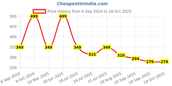 myntra.com Cotstyle Printed Pure Cotton Boxers cotstyle Price History Graph from 6 Sep 2024 to 18 Oct 2025