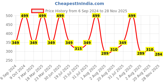 myntra.com Cotstyle Pure Cotton Boxers cotstyle Price History Graph from 6 Sep 2024 to 28 Nov 2025
