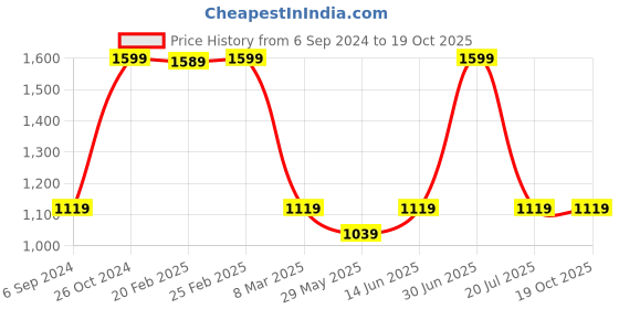 myntra.com Cotstyle Spread Collar Premium Slim Fit Self Design Formal Shirt cotstyle Price History Graph from 6 Sep 2024 to 18 Oct 2025