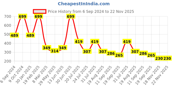 myntra.com Cotstyle Unisex Anti-Bacterial Diabetic Ankle-Length Socks cotstyle Price History Graph from 6 Sep 2024 to 22 Nov 2025