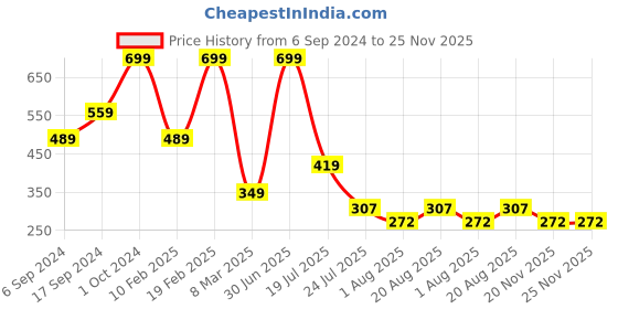 myntra.com Cotstyle Unisex Pack Of 2 Anti-Bacterial Diabetic Above Ankle Socks cotstyle Price History Graph from 6 Sep 2024 to 24 Nov 2025