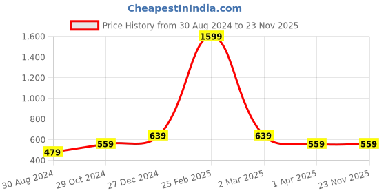 myntra.com Cottinfab Abstract Print Bell Sleeve Crepe Wrap Longline Top cottinfab Price History Graph from 30 Aug 2024 to 21 Nov 2025