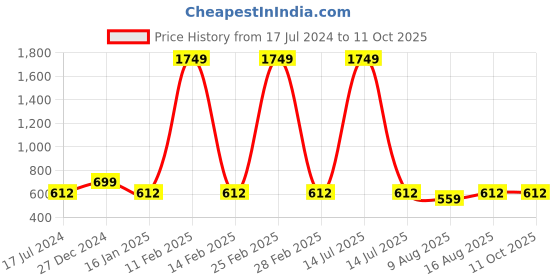 myntra.com Cottinfab Abstract Print Crepe Empire Longline Top cottinfab Price History Graph from 17 Jul 2024 to 11 Oct 2025