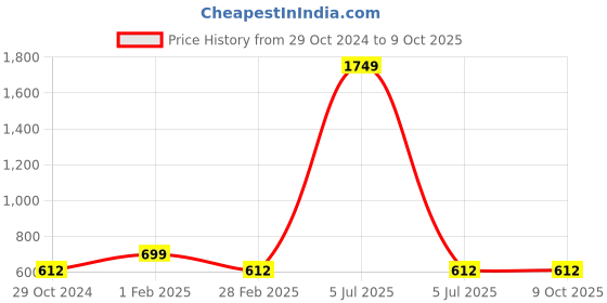 myntra.com Cottinfab Abstract Print Crepe Longline Top cottinfab Price History Graph from 29 Oct 2024 to 8 Oct 2025